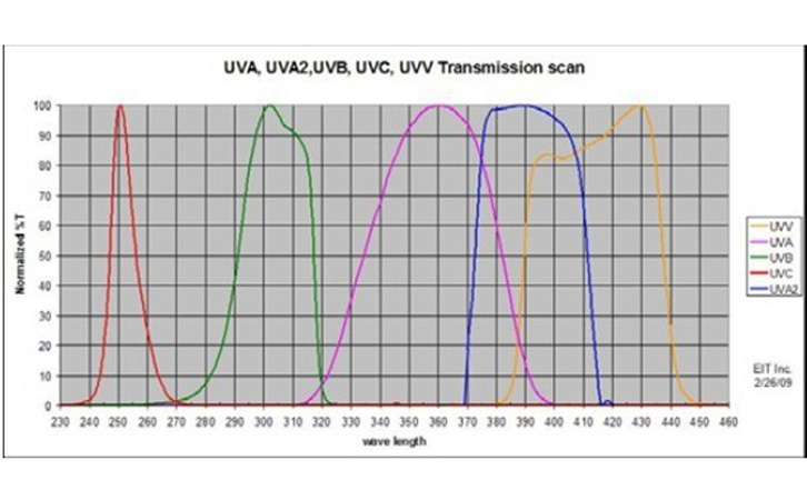 某四通道儀器接收光譜曲線圖